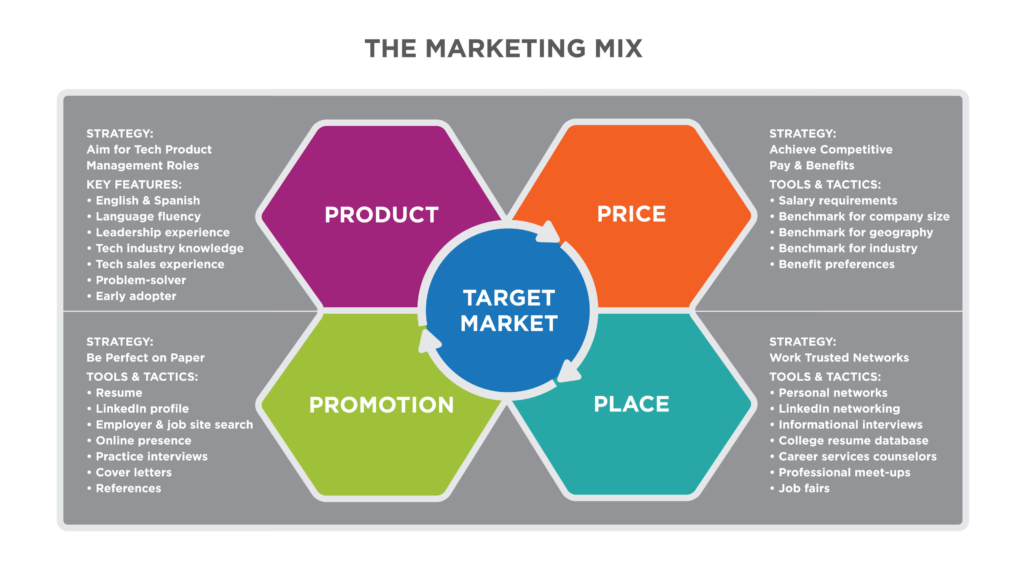 marketing fundamentals